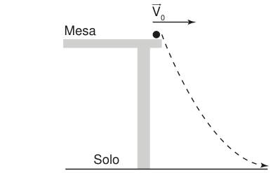 Esquema com uma bolinha na borda direita de uma mesa e o solo abaixo. A seta V zero aponta para a direita. A trajetória tracejada sai inclinada para baixo e para a direita; ao descer, curva-se e fica cada vez mais horizontal até atingir o solo.