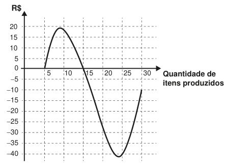 Gráfico com quantidade de itens produzidos no eixo horizontal e reais no vertical. A curva começa em 5 itens e zero real, sobe até cerca de 9 itens e 20 reais, cruza o zero em 15 itens, cai até cerca de 24 itens e menos 40 reais e termina em 30 itens e menos 10 reais.