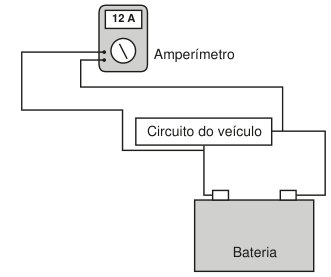 Esquema elétrico. A bateria está abaixo do bloco «Circuito do veículo». O amperímetro está acima, com leitura de 12 A; seus dois terminais estão ligados, por fios separados, às duas extremidades do bloco «Circuito do veículo».
