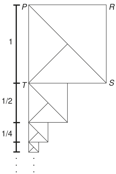 Esquema de quadrados empilhados para baixo, alinhados pela esquerda. O maior é PRST: P no canto superior esquerdo, R no superior direito, S no inferior direito e T no inferior esquerdo; seu lado mede 1. Sob ele há quadrados com lados 1/2, 1/4 e assim por diante. Cada novo quadrado ocupa a metade esquerda da base do anterior. Em cada quadrado, uma diagonal liga o canto superior esquerdo ao inferior direito; outro traço liga o canto inferior esquerdo ao meio dessa diagonal.