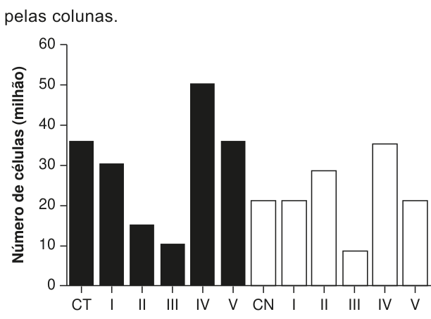 Gráfico de colunas. Eixo vertical: número de células viáveis, em milhões, de 0 a 60. Colunas escuras: células tumorais; CT 36, I 30, II 15, III 10, IV 50 e V 36. Colunas claras: células normais; CN 21, I 21, II 28, III 8, IV 35 e V 21.