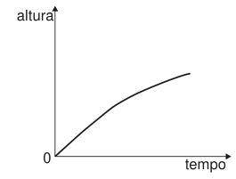 Gráfico de altura em função do tempo. Eixo vertical: altura; eixo horizontal: tempo. Sem unidades indicadas. A linha parte do zero, sobe em reta e depois se curva, ficando cada vez menos inclinada.