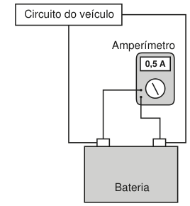 Esquema elétrico. O circuito do veículo está ligado aos dois polos da bateria. O amperímetro, com leitura de 0,5 A, também está ligado aos dois polos da bateria, por fios separados dos do circuito do veículo.