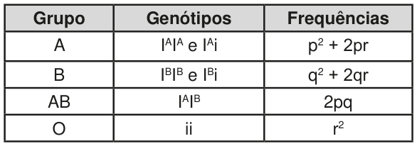 Tabela com as colunas Grupo, Genótipos e Frequências. Linha A: I sobrescrito A, I sobrescrito A; e I sobrescrito A, i. Frequência: p ao quadrado mais 2pr. Linha B: I sobrescrito B, I sobrescrito B; e I sobrescrito B, i. Frequência: q ao quadrado mais 2qr. Linha AB: I sobrescrito A, I sobrescrito B. Frequência: 2pq. Linha O: ii. Frequência: r ao quadrado.
