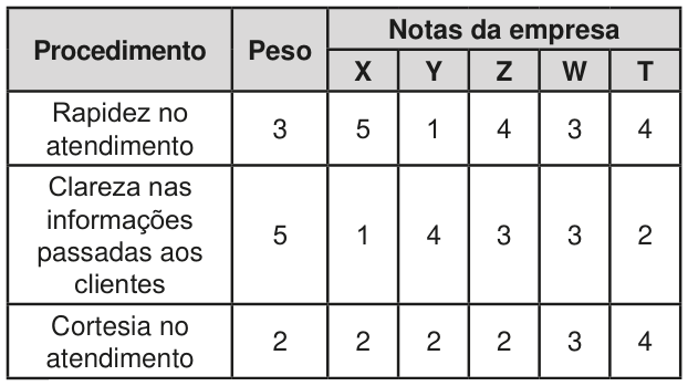 Tabela com as colunas procedimento, peso e notas das empresas X, Y, Z, W e T, nessa ordem. Rapidez no atendimento: peso 3; notas 5, 1, 4, 3 e 4. Clareza nas informações passadas aos clientes: peso 5; notas 1, 4, 3, 3 e 2. Cortesia no atendimento: peso 2; notas 2, 2, 2, 3 e 4.