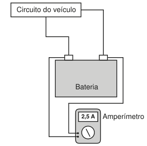 Esquema elétrico. Os dois polos da bateria estão ligados diretamente ao circuito do veículo. Outros dois fios ligam esses mesmos polos ao amperímetro, cuja leitura é 2,5 A.