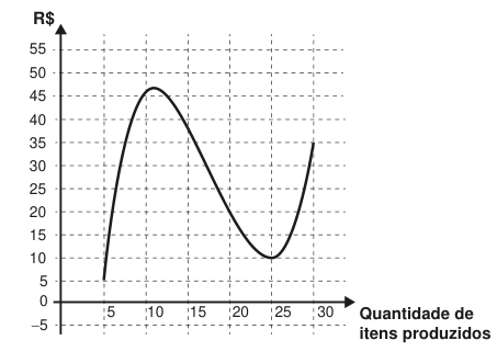 Gráfico com quantidade de itens produzidos no eixo horizontal e reais no vertical. A curva começa em 5 itens e 5 reais, sobe até cerca de 11 itens e 47 reais, cai até cerca de 24 itens e 10 reais e termina em 30 itens e 35 reais.