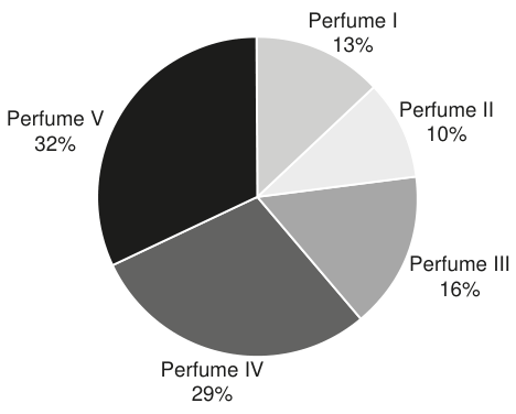 Gráfico de setores com a porcentagem da quantidade vendida de cada perfume. Perfume I: 13%; II: 10%; III: 16%; IV: 29%; V: 32%.