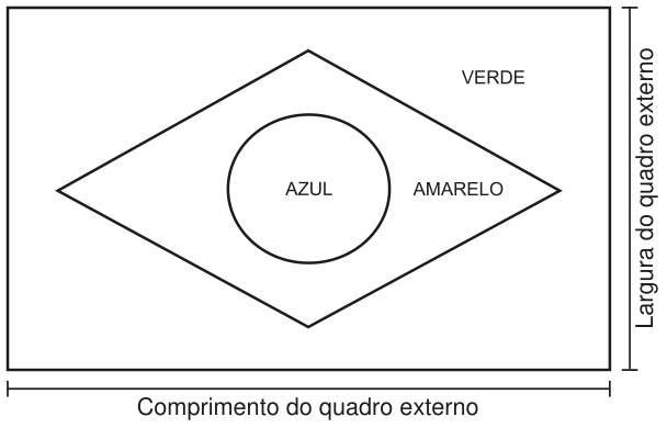 Esquema da bandeira: um retângulo externo com a área marcada “VERDE”; dentro dele, um losango marcado “AMARELO”; no centro do losango, um círculo marcado “AZUL”. A medida horizontal do retângulo está indicada como “Comprimento do quadro externo”, e a vertical, como “Largura do quadro externo”.