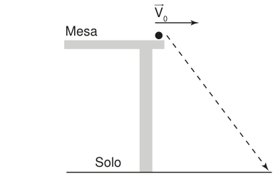 Esquema com uma bolinha na borda direita de uma mesa e o solo abaixo. A seta V zero aponta para a direita. A trajetória tracejada é uma linha reta inclinada para baixo e para a direita, da bolinha até o solo.
