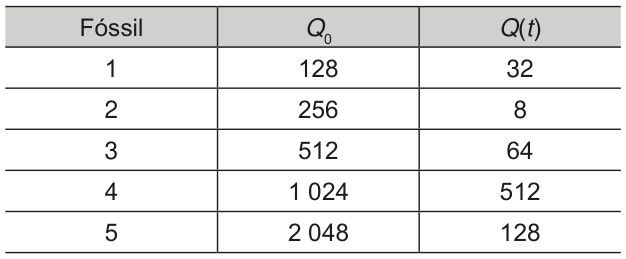 Tabela com três colunas: fóssil, Q zero e Q de t. Linhas: fóssil 1, 128 e 32; fóssil 2, 256 e 8; fóssil 3, 512 e 64; fóssil 4, 1.024 e 512; fóssil 5, 2.048 e 128.