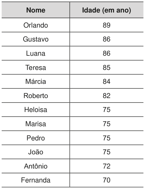 Tabela com as colunas nome e idade, em anos. Orlando, 89; Gustavo, 86; Luana, 86; Teresa, 85; Márcia, 84; Roberto, 82; Heloisa, 75; Marisa, 75; Pedro, 75; João, 75; Antônio, 72; Fernanda, 70.