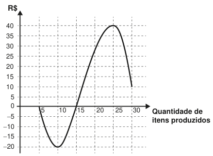 Gráfico com quantidade de itens produzidos no eixo horizontal e reais no vertical. A curva começa em 5 itens e zero real, cai até 10 itens e menos 20 reais, cruza o zero em 15 itens, sobe até 25 itens e 40 reais e termina em 30 itens e 10 reais.