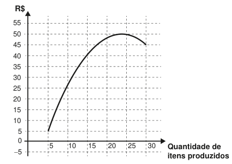 Gráfico com quantidade de itens produzidos no eixo horizontal e reais no vertical. A curva começa em 5 itens e 5 reais, sobe até cerca de 24 itens e 50 reais e termina em 30 itens e 45 reais.