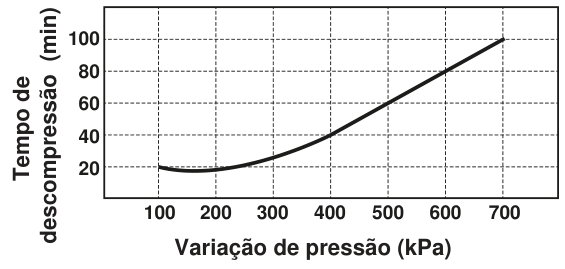 Gráfico do tempo de descompressão, em minutos, no eixo vertical, em função da variação de pressão, em quilopascals, no eixo horizontal. A curva começa em 100 quilopascals e 20 minutos, desce ligeiramente e depois sobe, passando por 200 e 20, 400 e 40, 500 e 60, 600 e 80, até 700 quilopascals e 100 minutos.
