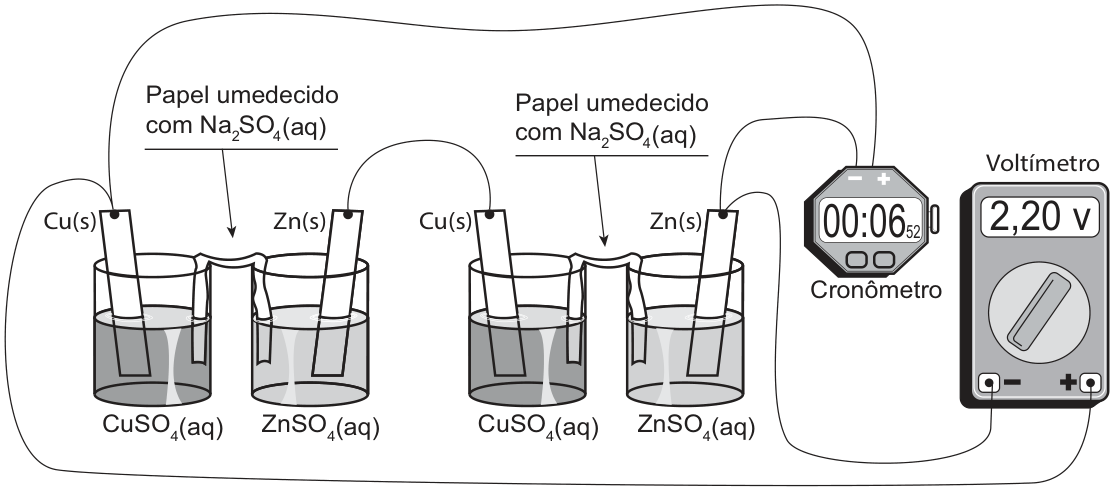 Esquema de duas pilhas químicas. Cada uma tem uma placa de cobre em solução de CuSO₄ aquoso e uma placa de zinco em solução de ZnSO₄ aquoso; as soluções são ligadas por papel umedecido com Na₂SO₄ aquoso. Um fio liga o zinco da primeira pilha ao cobre da segunda. As placas restantes ligam-se aos terminais de um cronômetro e de um voltímetro. O cronômetro está ligado e o voltímetro marca 2,20 V.