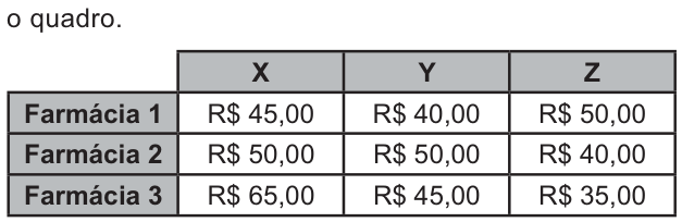 Tabela de preços em reais. Colunas: medicamentos X, Y e Z. Farmácia 1: X, R$ 45,00; Y, R$ 40,00; Z, R$ 50,00. Farmácia 2: X, R$ 50,00; Y, R$ 50,00; Z, R$ 40,00. Farmácia 3: X, R$ 65,00; Y, R$ 45,00; Z, R$ 35,00.