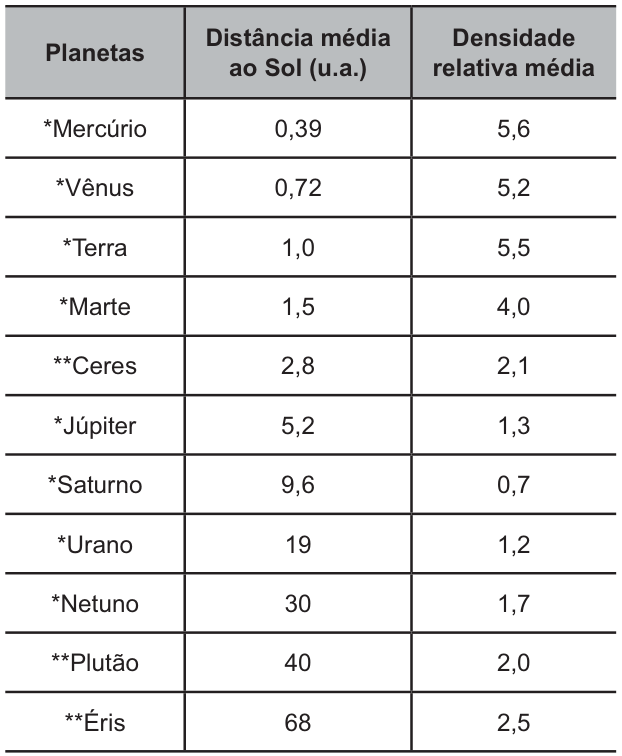 Tabela com três colunas: planeta, distância média ao Sol em unidades astronômicas e densidade relativa média. Linhas, nessa ordem: Mercúrio, 0,39 e 5,6; Vênus, 0,72 e 5,2; Terra, 1,0 e 5,5; Marte, 1,5 e 4,0; Ceres, 2,8 e 2,1; Júpiter, 5,2 e 1,3; Saturno, 9,6 e 0,7; Urano, 19 e 1,2; Netuno, 30 e 1,7; Plutão, 40 e 2,0; Éris, 68 e 2,5. Um asterisco marca os planetas de Mercúrio a Netuno; dois asteriscos marcam Plutão e Éris.