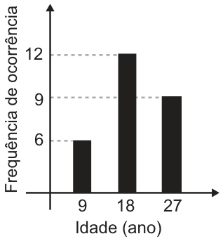 Gráfico de barras. Eixo horizontal: idade, em anos; eixo vertical: frequência de ocorrência, em número de alunos. Há três barras: 9 anos, frequência 6; 18 anos, frequência 12; 27 anos, frequência 9.