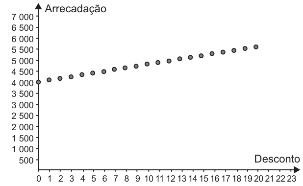 Gráfico com desconto no eixo horizontal, marcado de 0 a 23, e arrecadação no vertical, marcado de 500 a 7 000. Pontos separados, um para cada desconto inteiro de 0 a 20, sobem em linha reta: de 4 000, no zero, a cerca de 5 600, no 20.