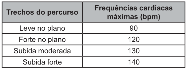 Tabela com duas colunas: trechos do percurso e frequências cardíacas máximas, em batimentos por minuto. Leve no plano: 90. Forte no plano: 120. Subida moderada: 130. Subida forte: 140.