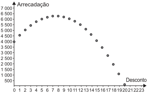 Gráfico com desconto no eixo horizontal, marcado de 0 a 23, e arrecadação no vertical, marcado de 500 a 7 000. Pontos separados, um para cada desconto inteiro de 0 a 20, formam um arco: começam em 4 000, atingem cerca de 6 300 nos descontos 7 e 8 e descem até próximo de zero no desconto 20.