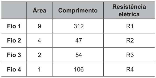 Tabela com as colunas fio, área, comprimento e resistência elétrica. Fio 1: área 9, comprimento 312, resistência R1. Fio 2: área 4, comprimento 47, resistência R2. Fio 3: área 2, comprimento 54, resistência R3. Fio 4: área 1, comprimento 106, resistência R4.