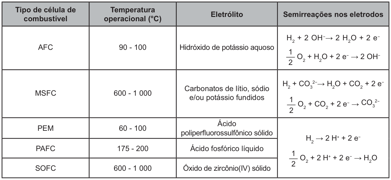 Tabela com quatro colunas: tipo de célula de combustível, temperatura operacional em graus Celsius, eletrólito e semirreações nos eletrodos. AFC: 90 a 100; hidróxido de potássio aquoso; H₂ + 2 OH⁻ → 2 H₂O + 2 elétrons; meio O₂ + H₂O + 2 elétrons → 2 OH⁻. MSFC: 600 a 1 000; carbonatos de lítio, sódio e/ou potássio fundidos; H₂ + CO₃²⁻ → H₂O + CO₂ + 2 elétrons; meio O₂ + CO₂ + 2 elétrons → CO₃²⁻. PEM: 60 a 100; ácido poliperfluorossulfônico sólido. PAFC: 175 a 200; ácido fosfórico líquido. SOFC: 600 a 1 000; óxido de zircônio quatro sólido. A coluna de semirreações traz uma célula compartilhada pelas linhas PEM, PAFC e SOFC: H₂ → 2 H⁺ + 2 elétrons; meio O₂ + 2 H⁺ + 2 elétrons → H₂O.