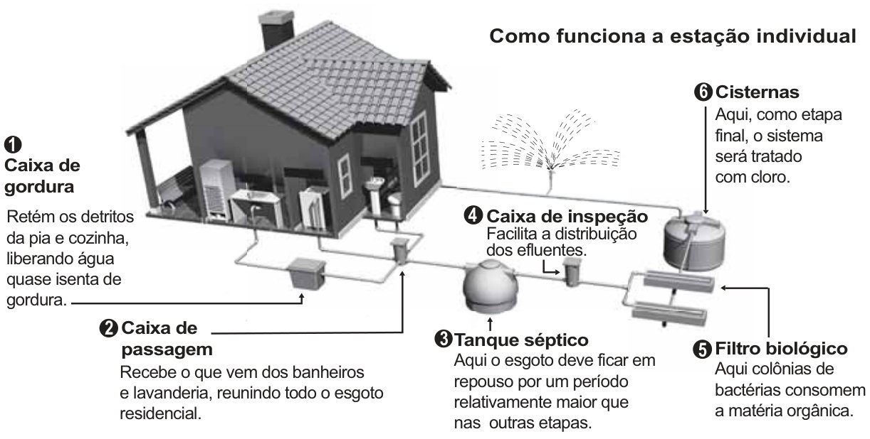 Esquema de uma estação individual de tratamento de esgoto, com seis etapas numeradas. 1, caixa de gordura: retém detritos da pia e cozinha e libera água quase sem gordura. 2, caixa de passagem: recebe o esgoto dos banheiros e da lavanderia, reunindo todo o esgoto residencial. 3, tanque séptico: o esgoto fica em repouso por um período relativamente maior que nas outras etapas. 4, caixa de inspeção: facilita a distribuição dos efluentes. 5, filtro biológico: colônias de bactérias consomem a matéria orgânica. 6, cisternas: etapa final, em que o sistema é tratado com cloro.