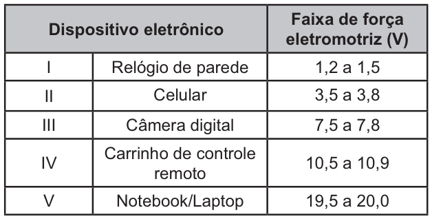 Tabela com dispositivo eletrônico, identificado por algarismo romano e nome, e faixa de força eletromotriz, em volts. I: relógio de parede, de 1,2 a 1,5 V. II: celular, de 3,5 a 3,8 V. III: câmera digital, de 7,5 a 7,8 V. IV: carrinho de controle remoto, de 10,5 a 10,9 V. V: notebook ou laptop, de 19,5 a 20,0 V.