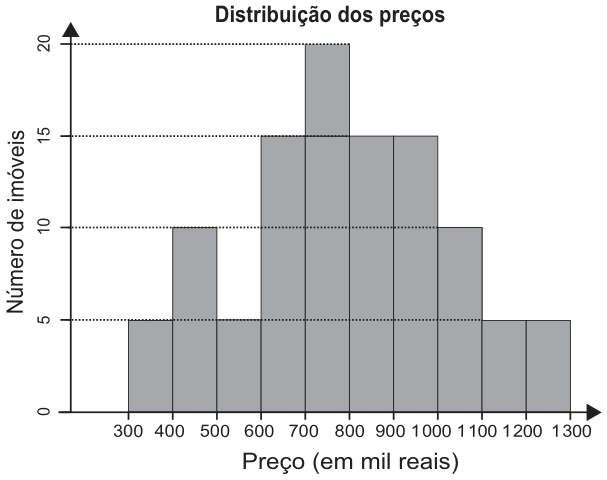 Histograma dos preços. Eixo horizontal: preço, em mil reais; eixo vertical: número de imóveis, marcado de 0 a 20, de 5 em 5. Frequências por faixa de preço, em mil reais: de 300 a 400, 5 imóveis; 400 a 500, 10; 500 a 600, nenhum; 600 a 700, 15; 700 a 800, 20; 800 a 900, 15; 900 a 1 000, 15; 1 000 a 1 100, 10; 1 100 a 1 200, 5; 1 200 a 1 300, 5.