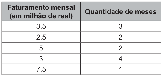 Tabela com duas colunas: faturamento mensal, em milhão de reais, e quantidade de meses. Linhas: 3,5 milhões, 3 meses; 2,5 milhões, 2 meses; 5 milhões, 2 meses; 3 milhões, 4 meses; 7,5 milhões, 1 mês.