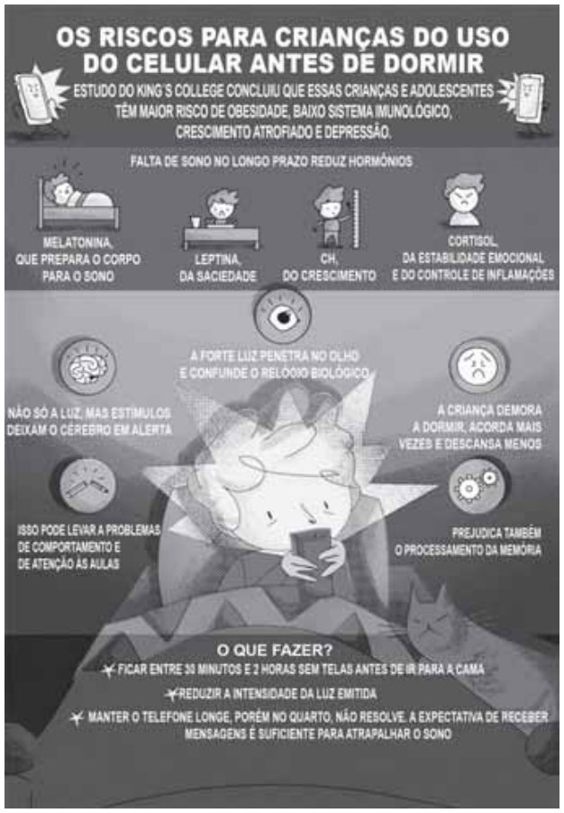 Infográfico intitulado “Os riscos para crianças do uso do celular antes de dormir”. Ao centro, uma criança usa o celular na cama, à noite. O texto cita estudo do King’s College: essas crianças e adolescentes têm maior risco de obesidade, baixa imunidade, crescimento atrofiado e depressão. A falta de sono prolongada reduz melatonina, leptina, GH e cortisol. A luz do celular confunde o relógio biológico; seus estímulos mantêm o cérebro alerta. A criança demora a dormir, acorda mais vezes e descansa menos, o que pode afetar comportamento, atenção nas aulas e memória. Em “O que fazer?”, recomenda-se ficar de 30 minutos a 2 horas sem telas antes de deitar, reduzir a intensidade da luz e manter o telefone longe. O texto alerta que deixá-lo no quarto pode atrapalhar o sono pela expectativa de receber mensagens.