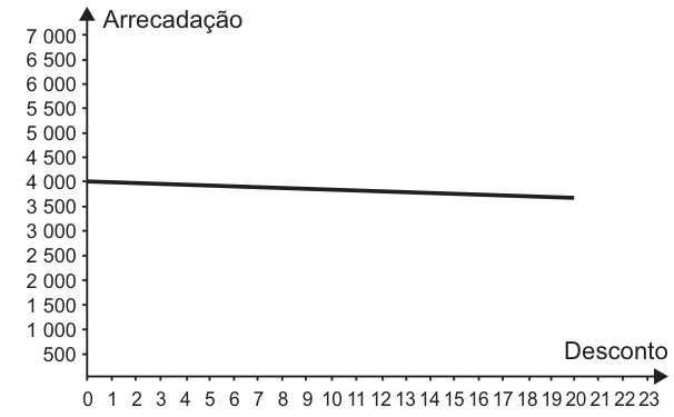 Gráfico com desconto no eixo horizontal, marcado de 0 a 23, e arrecadação no vertical, marcado de 500 a 7 000. Uma reta contínua levemente decrescente vai de 4 000, no desconto zero, a cerca de 3 700, no desconto 20.