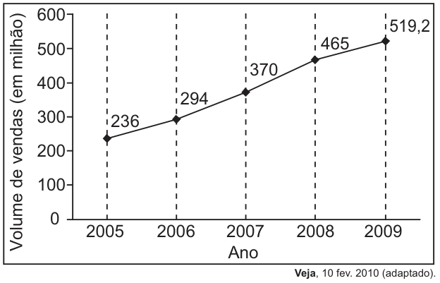 Gráfico de linha. Eixo horizontal: ano, de 2005 a 2009. Eixo vertical: volume de vendas, em milhões, de zero a 600. Os pontos, ligados por segmentos crescentes, indicam: 2005, 236 milhões; 2006, 294 milhões; 2007, 370 milhões; 2008, 465 milhões; 2009, 519,2 milhões.