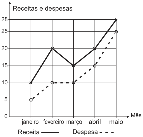 Gráfico de linhas. Eixo horizontal: meses de janeiro a maio. Eixo vertical: valores em milhões de reais, com marcas em 0, 5, 10, 15, 20, 25 e 28. A receita, em linha contínua, é de 10 em janeiro, 20 em fevereiro, 15 em março, 20 em abril e 28 em maio. A despesa, em linha tracejada, é de 5, 10, 10, 15 e 25, respectivamente.