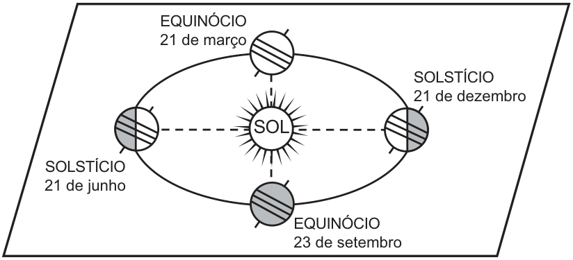 Esquema da translação da Terra ao redor do Sol. O Sol está no centro da órbita. A Terra aparece em quatro posições: à esquerda, solstício de 21 de junho; acima, equinócio de 21 de março; à direita, solstício de 21 de dezembro; abaixo, equinócio de 23 de setembro. O eixo terrestre mantém a mesma inclinação nas quatro posições, com a extremidade norte apontando para cima e para a direita. Em 21 de junho, essa extremidade aponta em direção ao Sol.