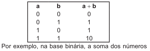 Tabela da adição binária com as colunas a, b e a mais b. Linhas: zero, zero, zero; zero, um, um; um, zero, um; um, um, um zero.