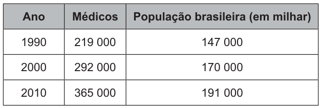 Tabela com as colunas Ano, Médicos e População brasileira, em milhares. Em 1990: 219 mil médicos e população de 147 milhões. Em 2000: 292 mil médicos e população de 170 milhões. Em 2010: 365 mil médicos e população de 191 milhões.
