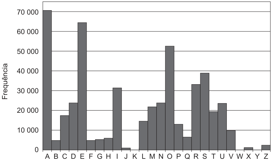 Gráfico de barras. O eixo horizontal traz as letras de A a Z; o vertical, a frequência, marcada de 10 mil em 10 mil até 70 mil. Frequências aproximadas: A 71 mil; B 5 mil; C 17 mil; D 24 mil; E 64 mil; F 5 mil; G 5 mil; H 6 mil; I 31 mil; J 1 mil; K zero; L 14 mil; M 22 mil; N 24 mil; O 52 mil; P 13 mil; Q 6 mil; R 33 mil; S 39 mil; T 20 mil; U 24 mil; V 10 mil; W zero; X 1 mil; Y zero; Z 2 mil.