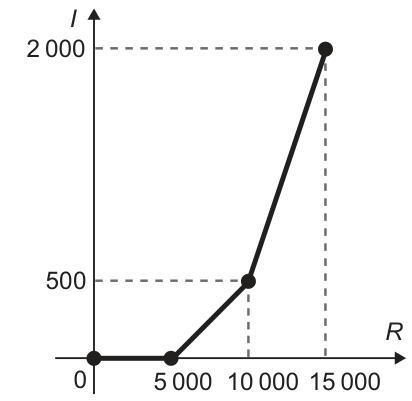 Gráfico de I no eixo vertical e R no horizontal. Linha horizontal de R igual a zero até 5 mil, com I igual a zero; depois sobe em reta até o ponto 10 mil, 500; em seguida, sobe mais acentuadamente até o ponto 15 mil, 2 mil. Os quatro pontos estão preenchidos.