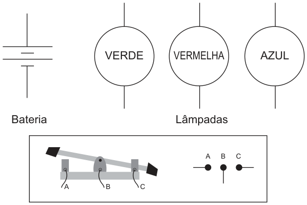 Símbolos de uma bateria e de três lâmpadas, identificadas como verde, vermelha e azul. Abaixo, há um interruptor de três pontos, A, B e C, e seu símbolo: A à esquerda, B no centro e C à direita. O interruptor conecta B a A ou B a C, nunca os três ao mesmo tempo.