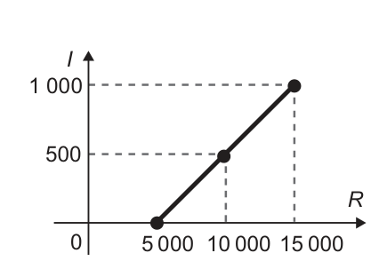 Gráfico de I no eixo vertical e R no horizontal. Linha crescente que começa no ponto 5 mil, zero, passa pelo ponto 10 mil, 500, e termina no ponto 15 mil, mil. Os três pontos estão preenchidos. Não há linha desenhada para R menor que 5 mil.