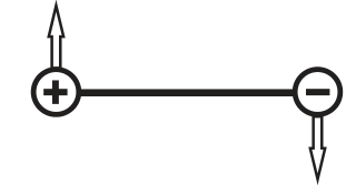 Haste horizontal com esfera positiva à esquerda e negativa à direita. Uma seta aponta para cima na esfera positiva; outra aponta para baixo na esfera negativa.