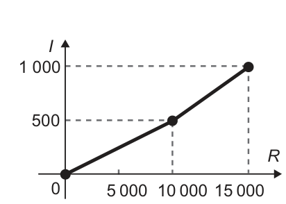 Gráfico de I no eixo vertical e R no horizontal. Reta crescente da origem até o ponto 10 mil, 500; a partir daí, outra reta crescente, mais inclinada, até o ponto 15 mil, mil. Os três pontos estão preenchidos. Há uma marca de 5 mil no eixo R.