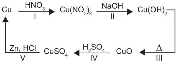 Esquema de um ciclo de reações. Cobre metálico, Cu, segue pela seta I, com HNO₃, até Cu(NO₃)₂. Pela seta II, com NaOH, chega a Cu(OH)₂. Pela seta III, com aquecimento indicado por Δ, chega a CuO. Pela seta IV, com H₂SO₄, chega a CuSO₄. Pela seta V, com Zn e HCl, retorna a Cu.