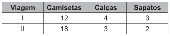 Tabela com quatro colunas: viagem, camisetas, calças e sapatos. Na viagem I: 12 camisetas, 4 calças e 3 sapatos. Na viagem II: 18 camisetas, 3 calças e 2 sapatos.