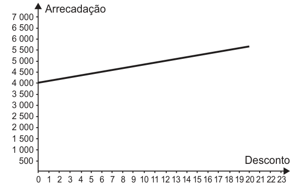 Gráfico com desconto no eixo horizontal, marcado de 0 a 23, e arrecadação no vertical, marcado de 500 a 7 000. Uma reta contínua crescente vai de 4 000, no desconto zero, a cerca de 5 700, no desconto 20.