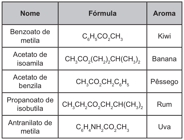 Tabela com três colunas: nome, fórmula e aroma. Benzoato de metila: C₆H₅CO₂CH₃; kiwi. Acetato de isoamila: CH₃CO₂(CH₂)₂CH(CH₃)₂; banana. Acetato de benzila: CH₃CO₂CH₂C₆H₅; pêssego. Propanoato de isobutila: CH₃CH₂CO₂CH₂CH(CH₃)₂; rum. Antranilato de metila: C₆H₄NH₂CO₂CH₃; uva.