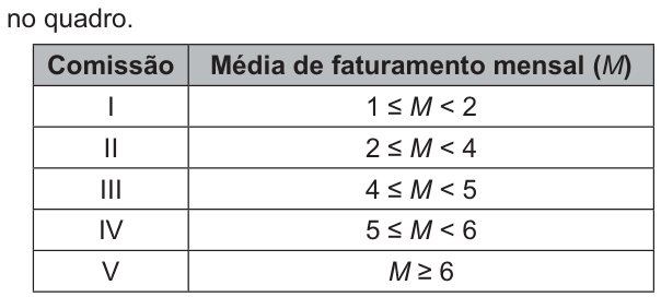 Quadro com duas colunas: comissão e média de faturamento mensal, M. Comissão I: 1 menor ou igual a M, e M menor que 2. II: 2 menor ou igual a M, e M menor que 4. III: 4 menor ou igual a M, e M menor que 5. IV: 5 menor ou igual a M, e M menor que 6. V: M maior ou igual a 6.